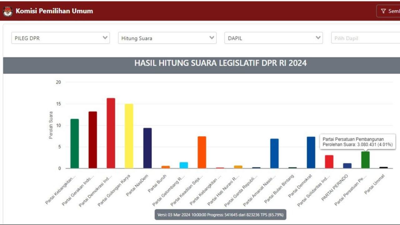 KPU akan Gunakan Sirekap untuk Pilkada 2024, DPR: Gara-Gara Itu kan jadi Fitnah