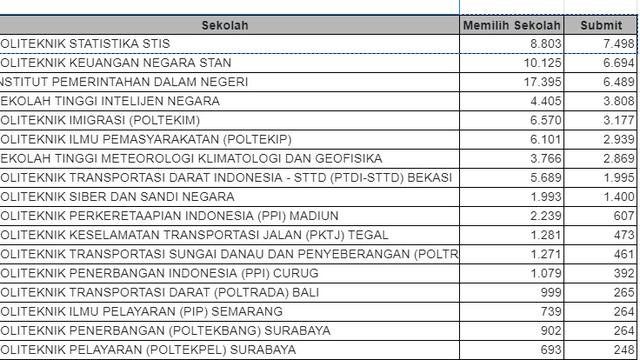 Data Pendaftar Sekolah Kedinasan 2021.