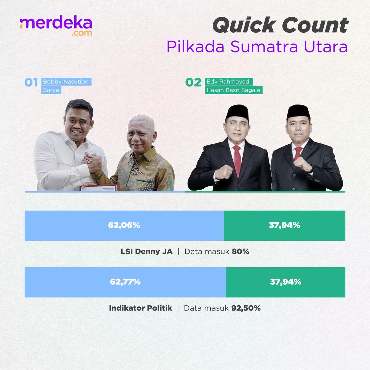 Hasil Lengkap Quick Count Pilkada 2024