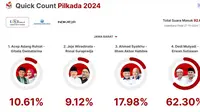 Hasil Quick Count LSI Denny JA Pilkada Jabar 92%: Acep-Gitalis 10,61%, Jeje-Ronal 9,12%, Syaikhu-Ilham 17,98%, Dedi-Erwan 62,30%