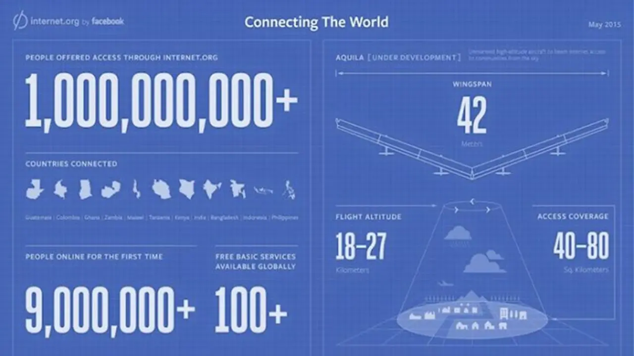 Internet Gratis dari Facebook Telah Tersedia Bagi 1 Miliar Orang 