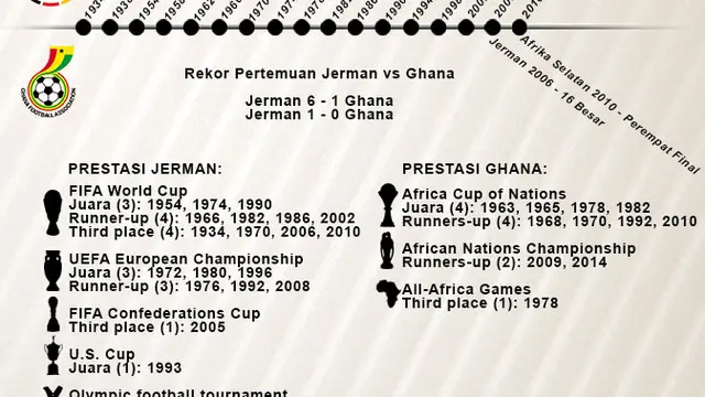 Infografis Statistik Jerman vs Ghana