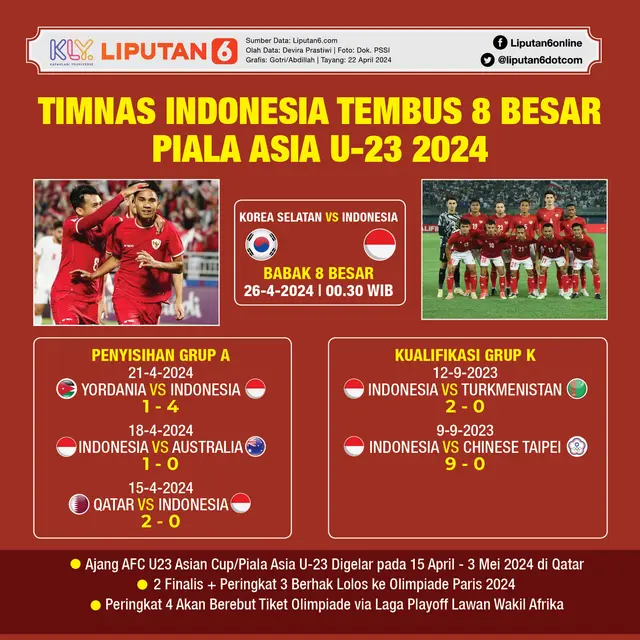 Infografis Timnas Indonesia Tembus 8 Besar Piala Asia U-23 2024. (Liputan6.com/Gotri/Abdillah)