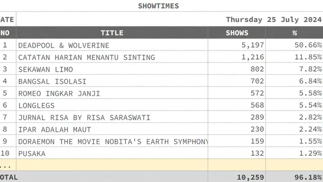 Jumlah jam pertunjukan film Deadpool & Wolverine di Indonesia pada 25 Juli 2024. (Foto: Dok. Twitter @cinepoint_)