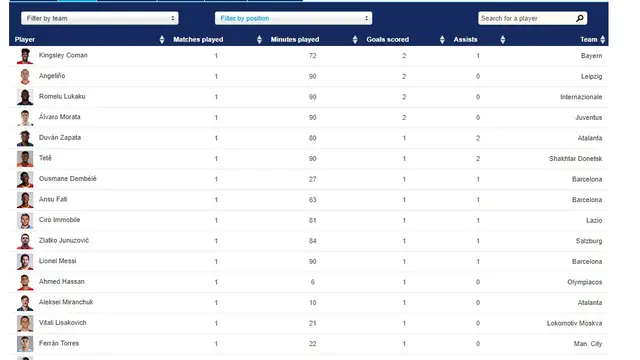 Top skor sementara Liga Champions 2020
