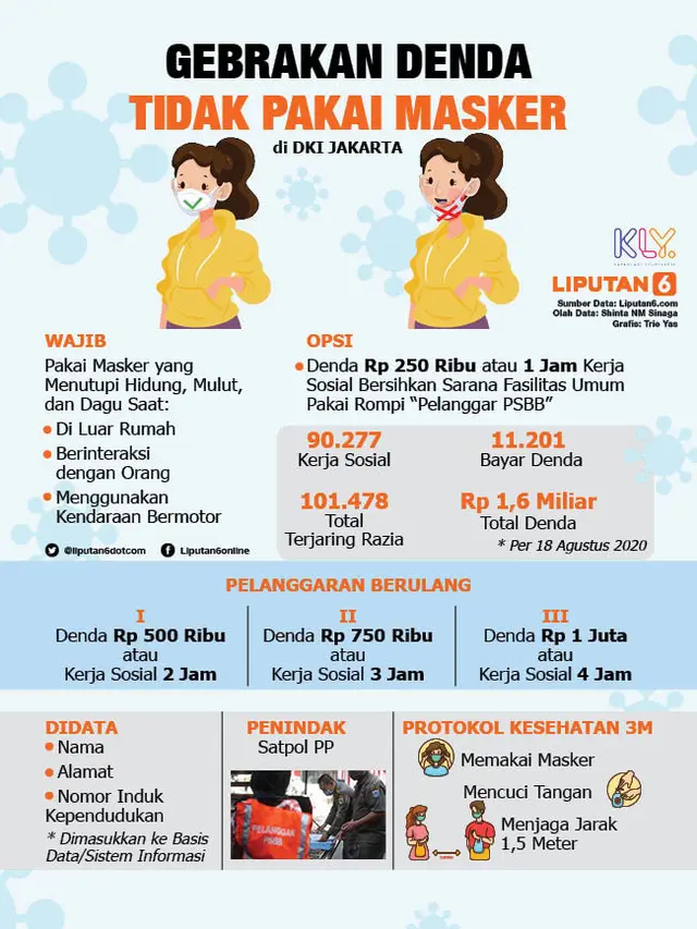 Infografis Gebrakan Denda Tidak Pakai Masker