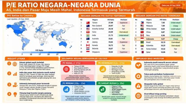 P/E Ratio Negara-Negara Dunia