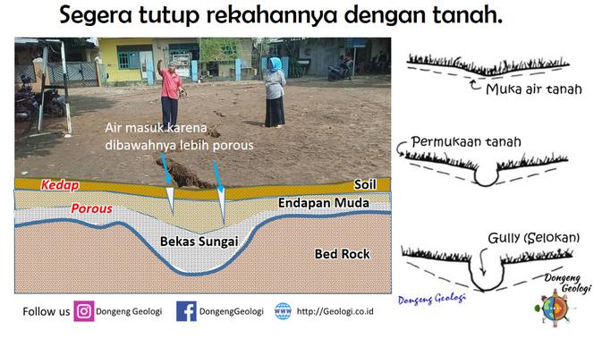 Infografis tentang gambaran tanah terbelah di Depok. (geologi.co.id)