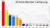PDI Perjuangan memiliki elektabilitas tertinggi di Bandar Lampung dengan perolehan 18,33 persen.