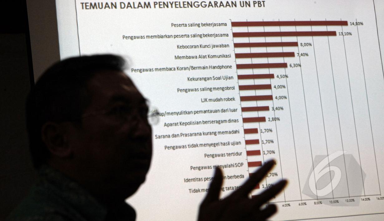 Tampak Grafik temuan pelanggaran saat penyelengaraan UN 2015 dari hasil pemantauan saat UN di tingkat SMP dan SMA di 33 Provinsi, Jakarta, Kamis (21/5/2015). (Liputan6.com/Yoppy Renato)