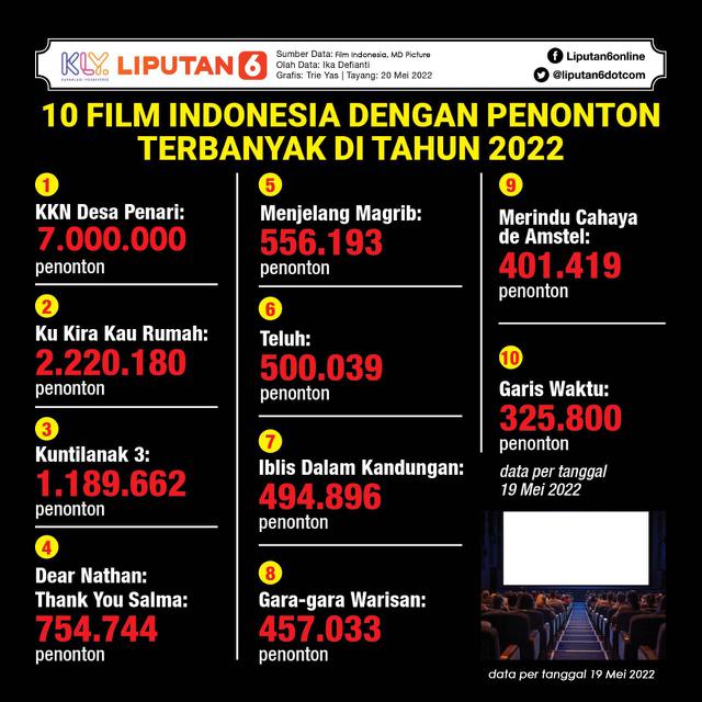 <p>infografis journal 10 Film Indonesia dengan Penonton Terbanyak di Tahun 2022. (Liputan6.com/Tri Yasni).</p>