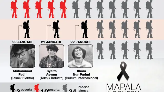 Infografis Mapala UII