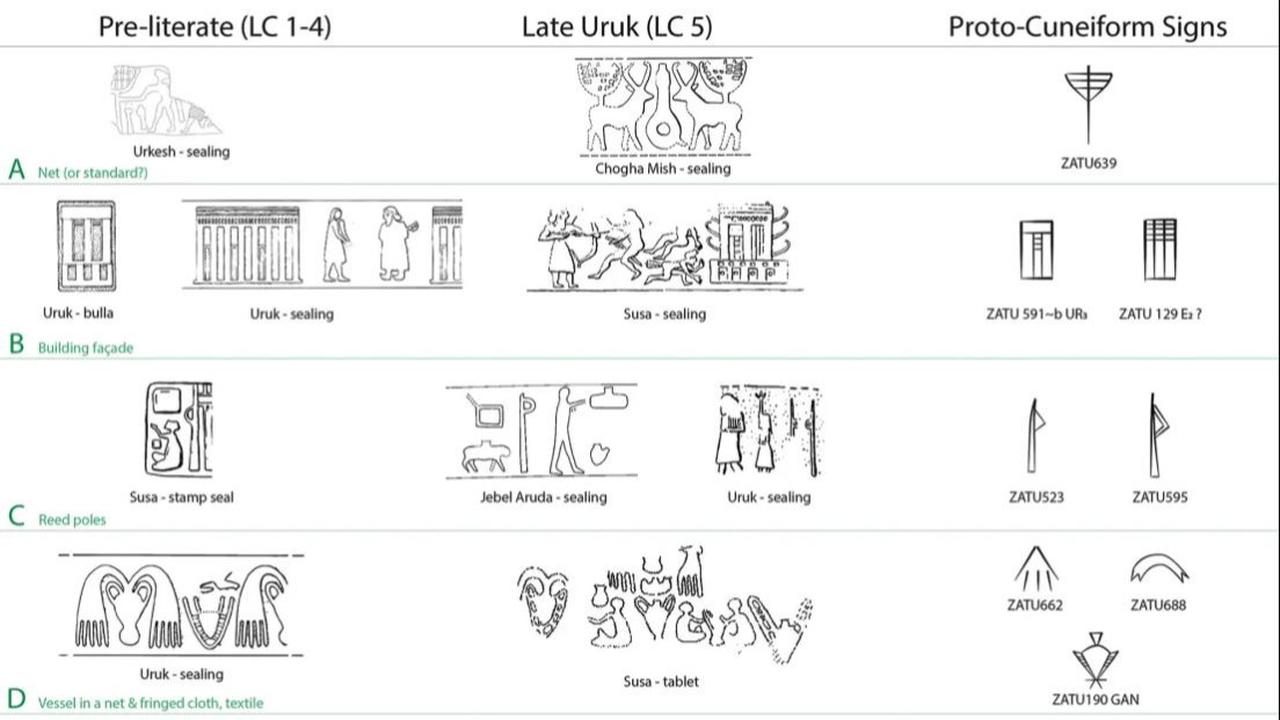 Motif yang diukir pada stempel silinder (kiri dan tengah) dibandingkan dengan simbol proto-cuneiform abstrak.