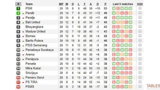 Persib Bandung dan Persija Jakarta masih berpeluang mengkudeta PSM Makassar di puncak klasemen Liga 1. (Soccerway)