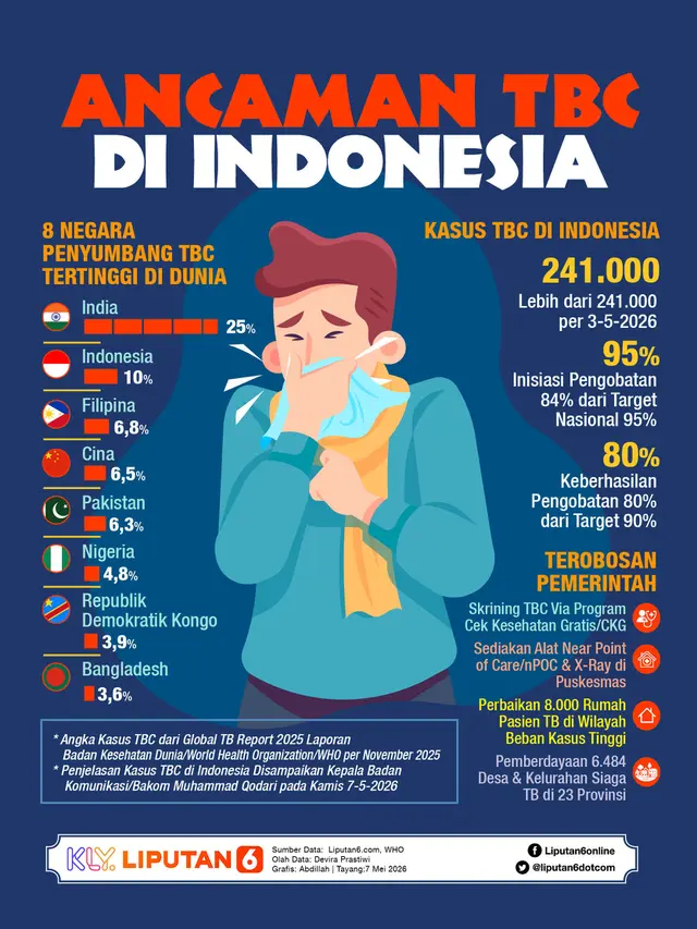 Infografis Ancaman TBC di Indonesia.