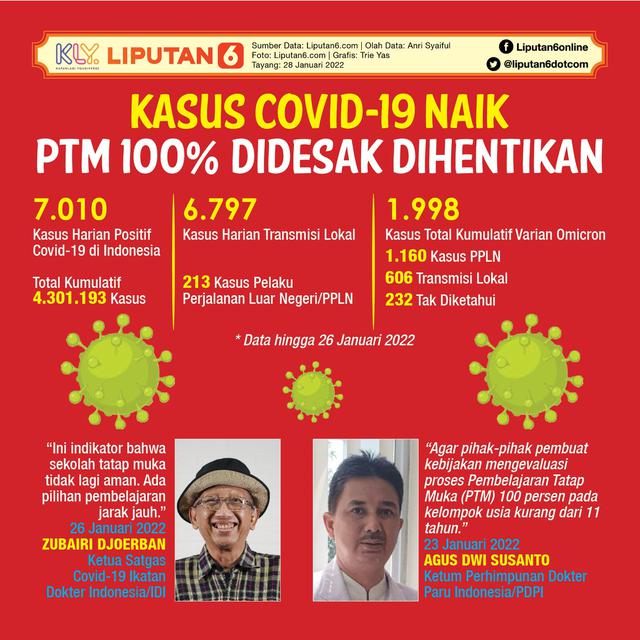 Infografis Kasus Covid-19 Naik, PTM 100 Persen Didesak Dihentikan. (Liputan6.com/Trieyasni)