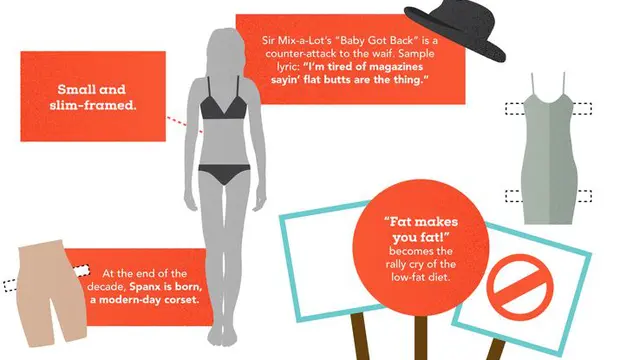 Transformasi Tubuh Perempuan Ideal dalam 100 Tahun Terakhir
