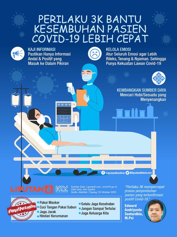 Infografis Perilaku 3K Bantu Kesembuhan Pasien Covid-19 Lebih Cepat. (Liputan6.com/Abdillah)