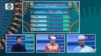Mansur (Aceh) Gagal Melaju ke Babak Grand Final AKSI Indonesia 2023 Setelah Berada di Posisi Terendah Perolehan Skor Akhir. (Indosiar)