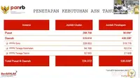 Pemerintah akan membuka pendaftaran CASN 2022 pada pekan ketiga dan keempat September 2022.