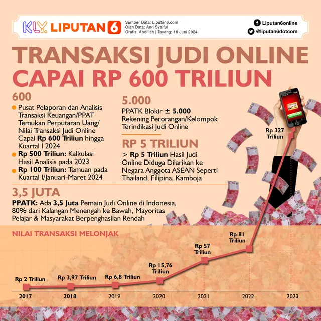 Infografis Transaksi Judi Online Capai Rp 600 Triliun. (Liputan6.com/Abdillah)
