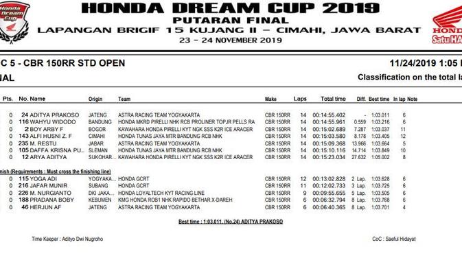 Hasil balapan HDC 2019 Cimahi - HDC 5.