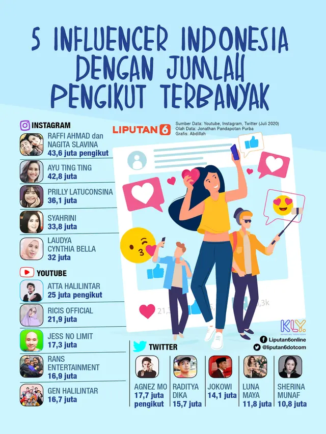 5 Influencer Indonesia dengan Jumlah Pengikut Terbanyak (Liputan6.com / Abdillah)