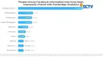 Dari 87 juta data pengguna Facebook yang bocor, data pengguna dari Indonesia turut bocor dan bertengger di urutan tiga dengan jumlah satu juta lebih, di bawah Amerika Serikat. Wow!