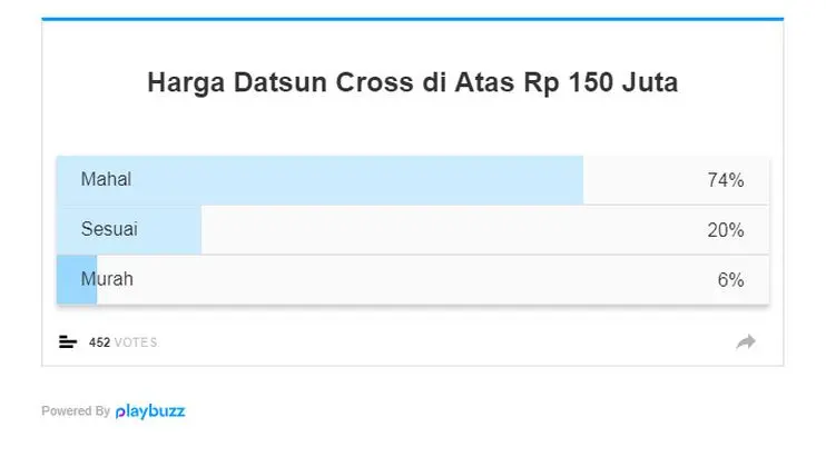 Hasil polling harga Datsun Cross. (Liputan6.com)