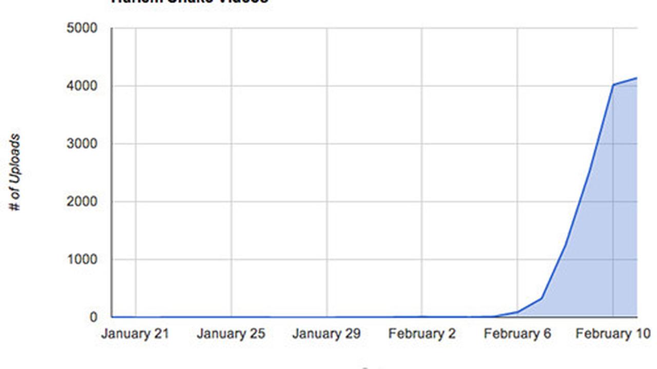 Harlem Shake YouTube