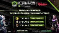Daftar pemenang turnamen Geforce Colorful Valorant Attack di Vidio, Minggu (1/11/2020).