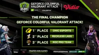 Onic ESports Juarai Turnamen Geforce Colorful Valorant Attack, Kantongi Rp 5 Juta