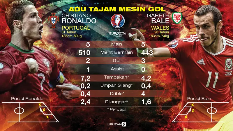 Cristiano Ronaldo Vs Gareth Bale