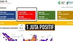 Per-hari Selasa (26/1), Indonesia termasuk ke dalam daftar negara yang melampaui satu juta kasus positif Corona di dunia. Kemenkes RI dan Stagas Covid-19 mencatat sudah ada 1.012.350 orang di Indonesia yang positif.