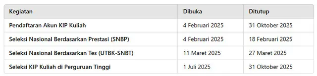 Jadwal Pendaftaran dan Penutupan KIP Kuliah 2025 (Foto: Rizka Nur Laily Muallifa via ChatGPT I Data: berbagai sumber)