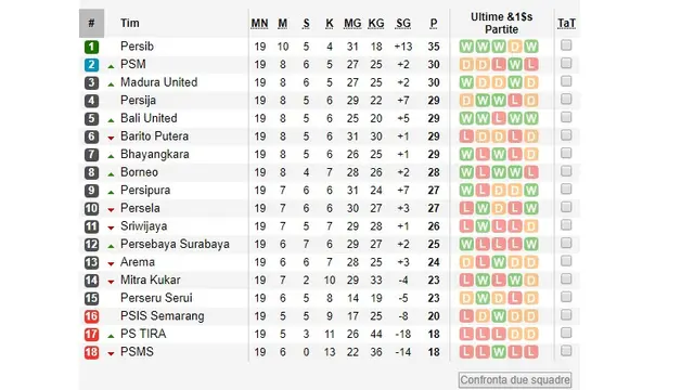 Klasemen Liga 1 pekan ke-19.