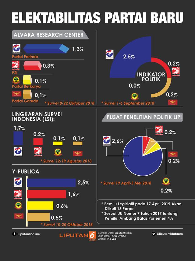 Infografis Elektabilitas Partai Baru Berdasarkan Hasil Survei