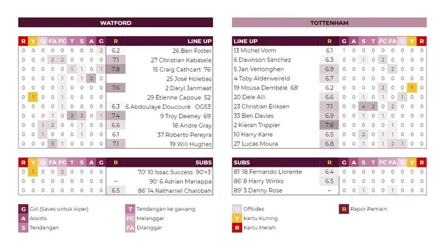 LINE UP - Hasil dan Statistik Liga Inggris Pekan ke-4: Watford 2 - 1 Tottenham