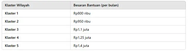 Bantuan Biaya Hidup (BBH) KIP Kuliah 2025 (Foto: Rizka Nur Laily Muallifa via ChatGPT I Data: berbagai sumber)