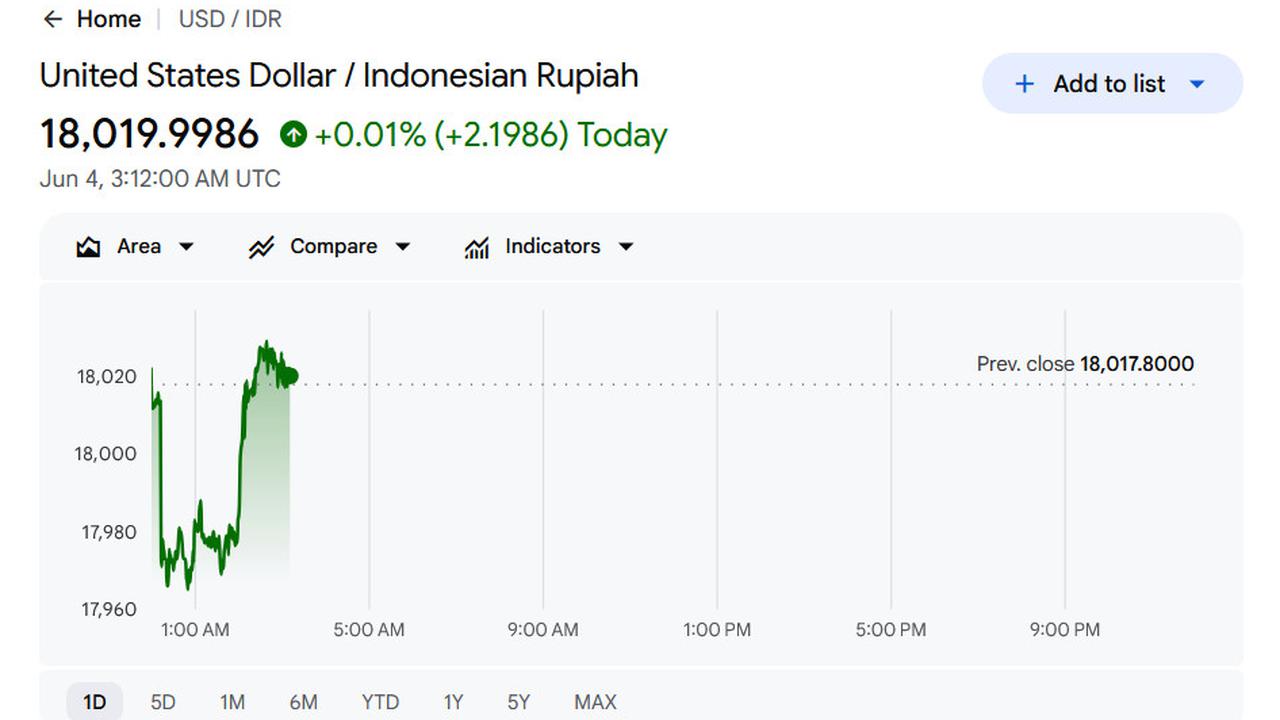 Rupiah Tembus Rp 18.019 per Dolar AS, Terlemah Sepanjang Sejarah