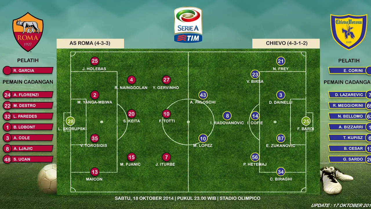 Susunan Pemain Roma vs Chievo