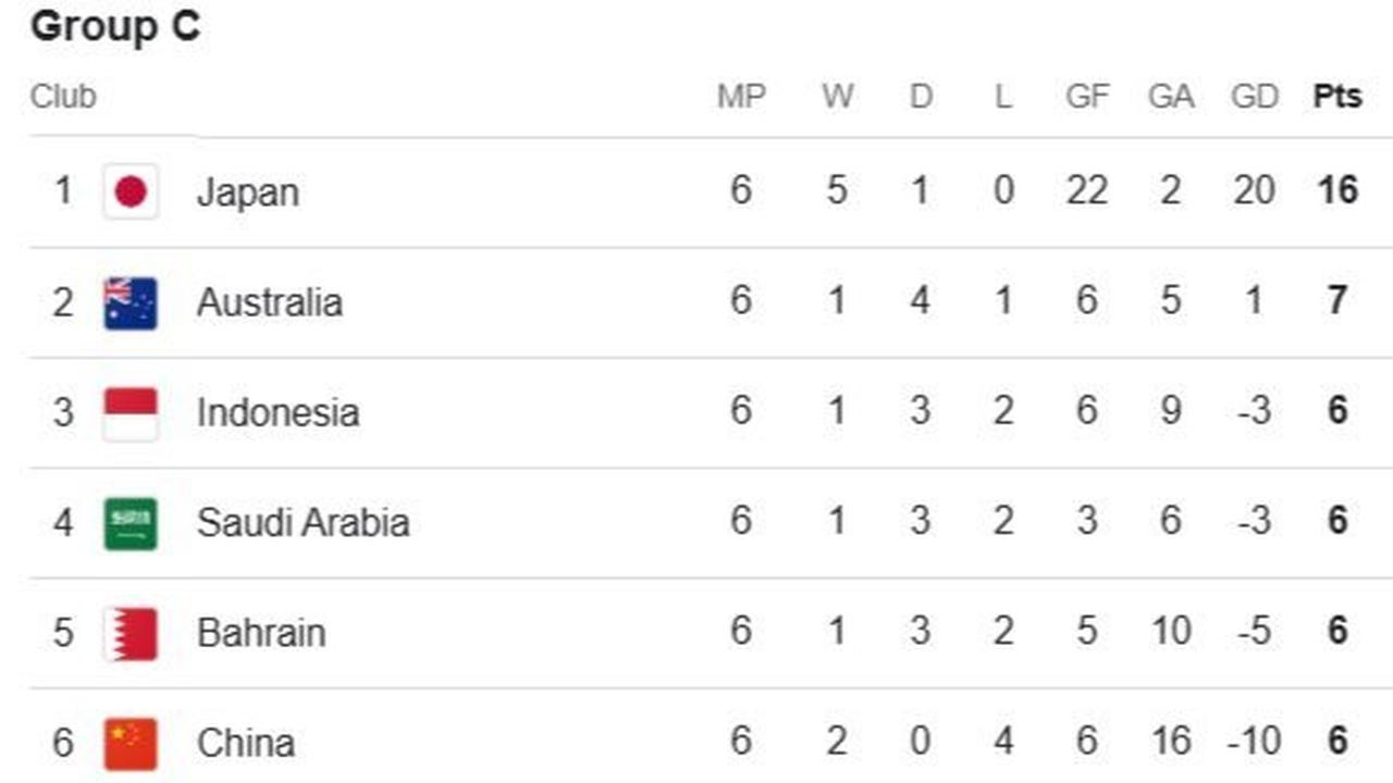 Klasemen Putaran 3 Kualifikasi Piala Dunia 2026 Grup C hingga Selasa 18 Maret 2025. (c) 