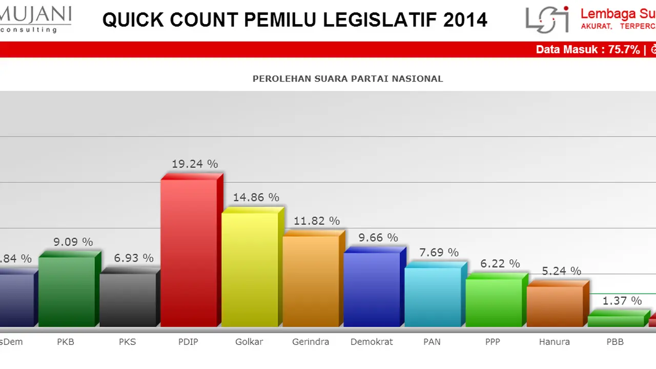 Hasil Quick Count SMRC 75,7%: PDIP Belum Tembus 20%