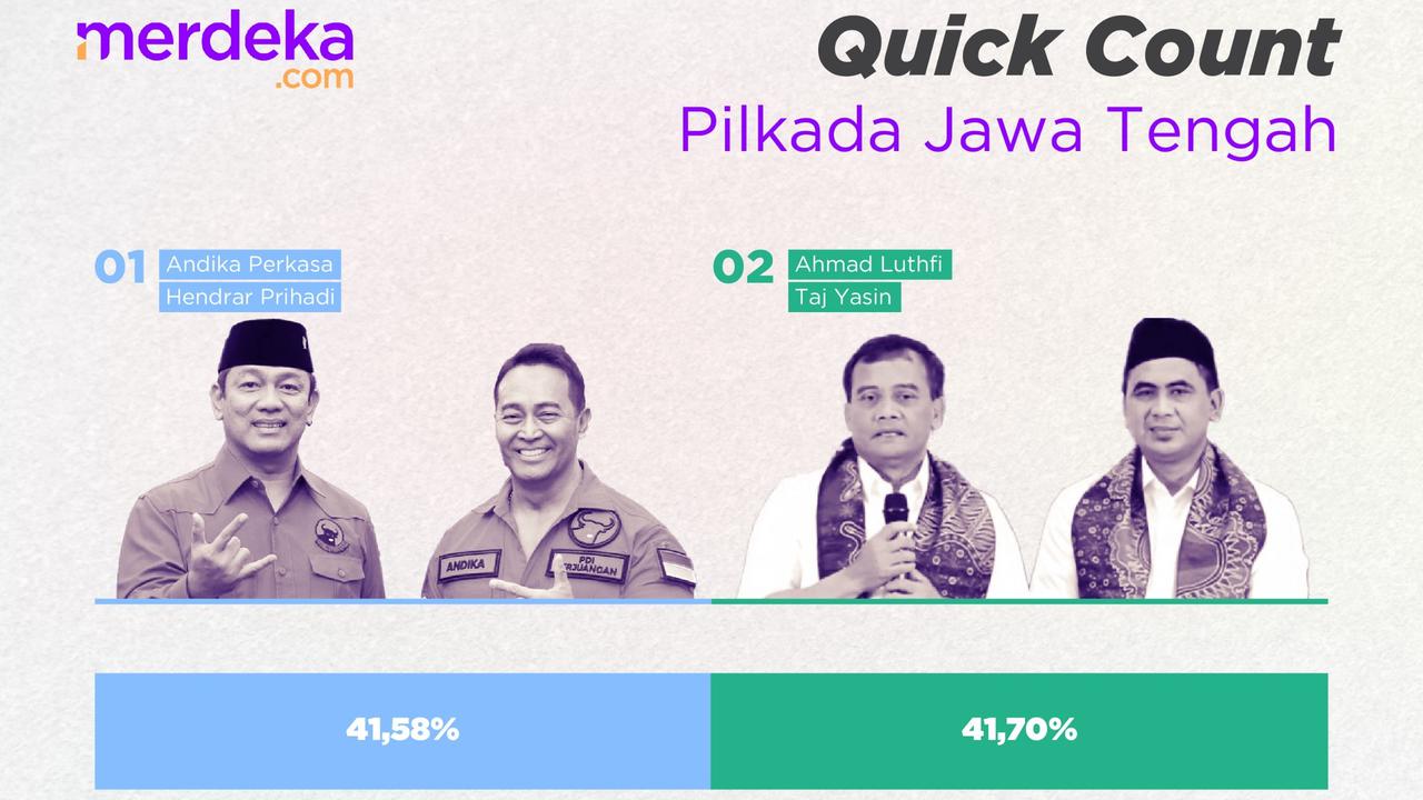 Hasil Lengkap Quick Count Pilkada 2024 di Jakarta, Jabar, Jateng, Jatim, Bali dan Sumut
