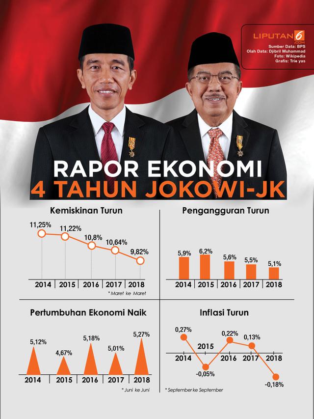 Infografis Rapor Ekonomi 4 Tahun Jokowi-JK