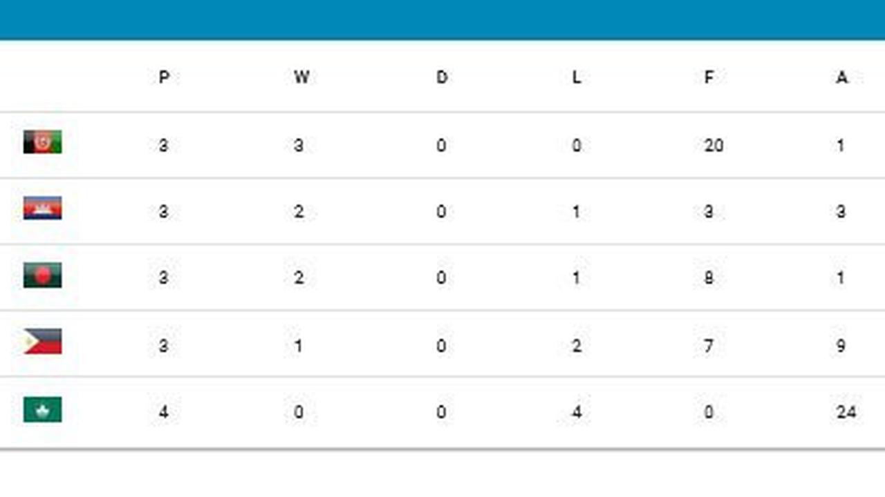 Klasemen Grup B Kualifikasi Piala Asia U-17 2025 (c) AFC