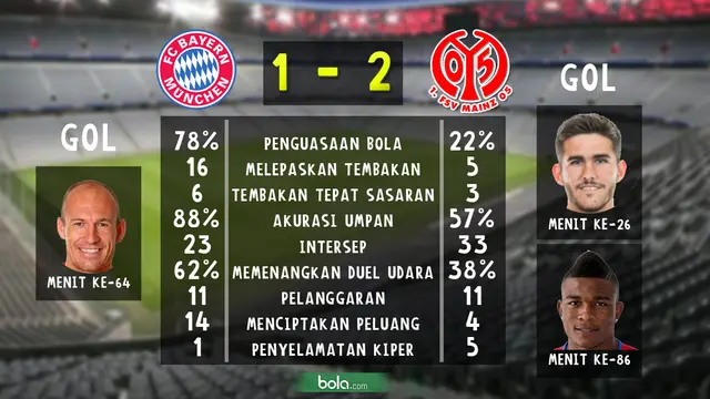 Statistik Bayern Munchen