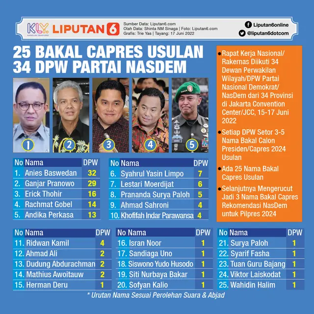Infografis 25 Bakal Capres Usulan 34 DPW Partai NasDem