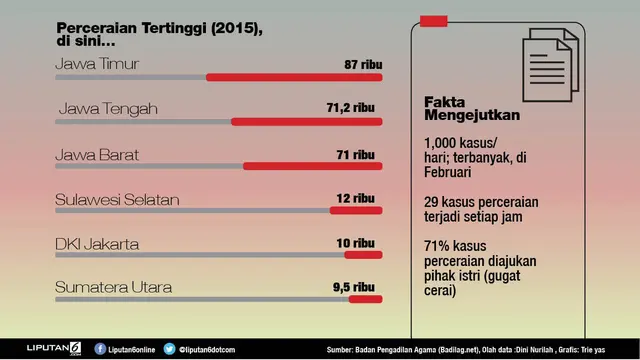 Infografis Perceraian di Indonesia
