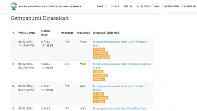 Sejumlah wilayah Indonesia diguncang lindu di awal pekan, Senin (5/2/2024). Hingga pukul 19.15 WIB, setidaknya ada empat kali gempa hari ini getarkan Bumi Pertiwi.